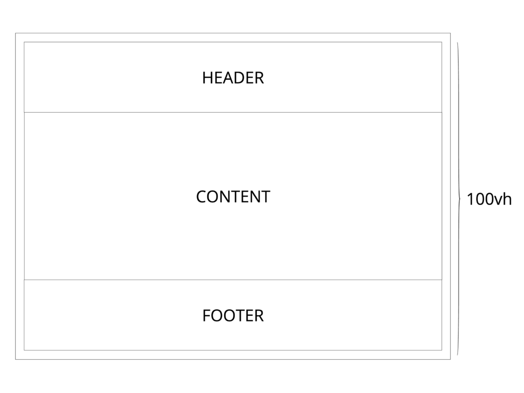 【Flexbox】フッタを下部に固定するデザイン